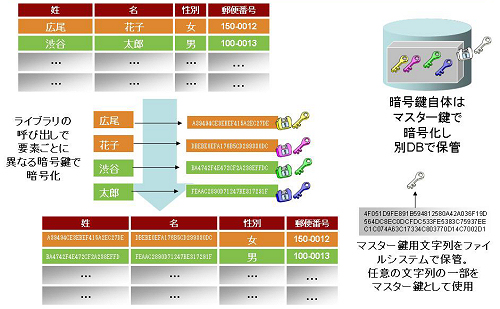 データベース暗号化