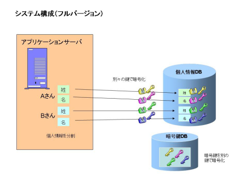 データベース暗号化