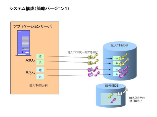 データベース暗号化